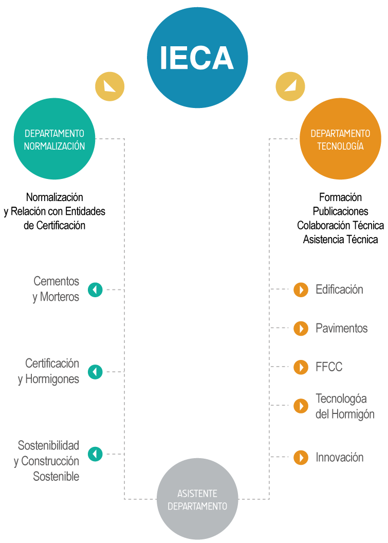 Organigrama del IECA | Instituto Español del Cemento y sus Aplicaciones